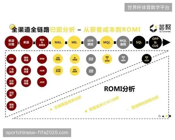 未来赛事赞助商如何运用归因模型清退世界杯营销中的低效获客环节 未来赛事赞助商如何运用归因模型清退世界杯营销中的低效获客环节